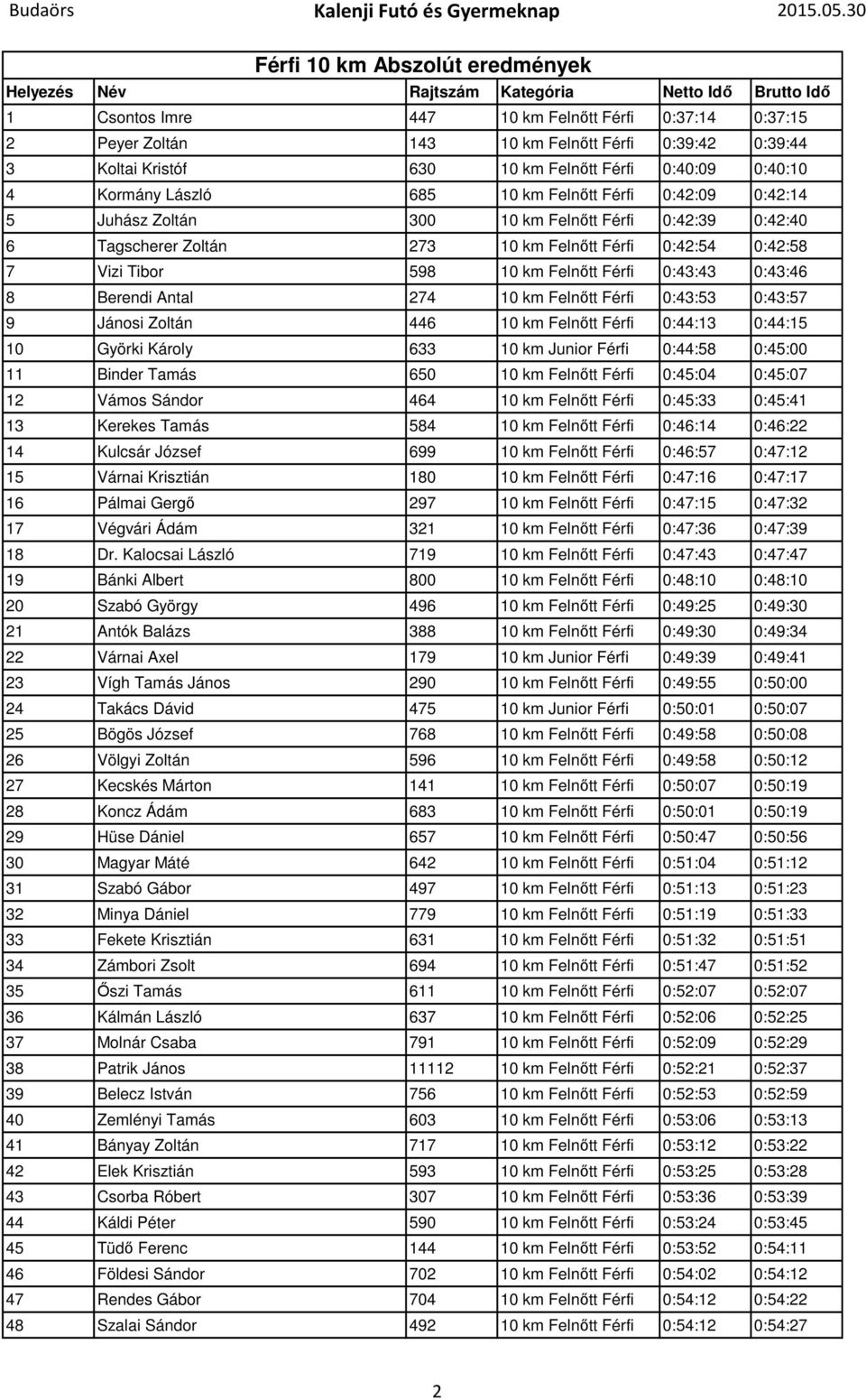 Felnőtt Férfi 0:43:43 0:43:46 8 Berendi Antal 274 10 km Felnőtt Férfi 0:43:53 0:43:57 9 Jánosi Zoltán 446 10 km Felnőtt Férfi 0:44:13 0:44:15 10 Györki Károly 633 10 km Junior Férfi 0:44:58 0:45:00