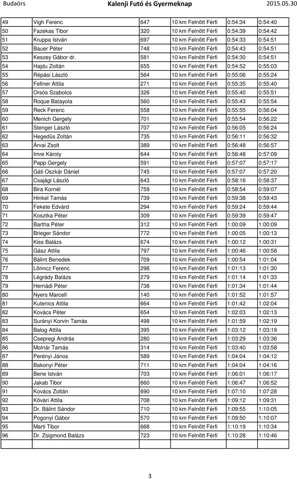 581 10 km Felnőtt Férfi 0:54:30 0:54:51 54 Hajdu Zoltán 655 10 km Felnőtt Férfi 0:54:52 0:55:03 55 Répási László 564 10 km Felnőtt Férfi 0:55:06 0:55:24 56 Fellner Attila 271 10 km Felnőtt Férfi