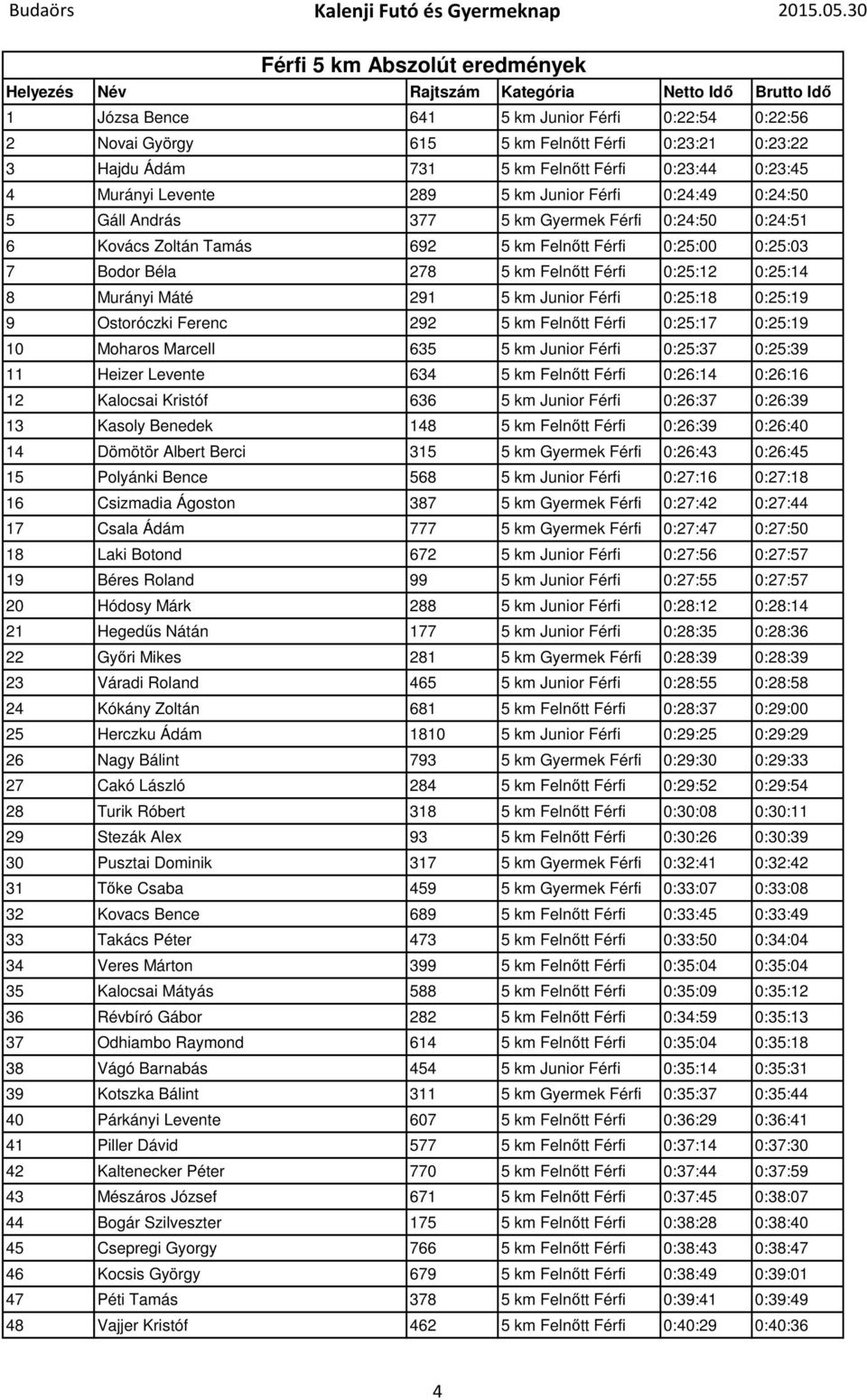 0:25:12 0:25:14 8 Murányi Máté 291 5 km Junior Férfi 0:25:18 0:25:19 9 Ostoróczki Ferenc 292 5 km Felnőtt Férfi 0:25:17 0:25:19 10 Moharos Marcell 635 5 km Junior Férfi 0:25:37 0:25:39 11 Heizer