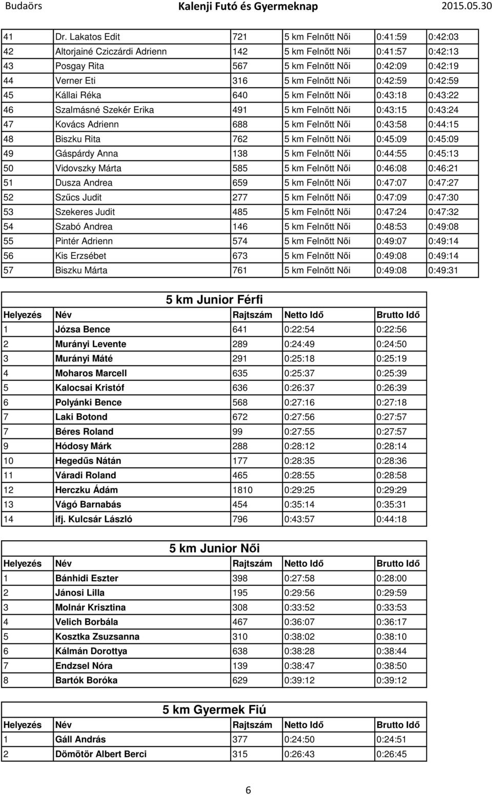 Felnőtt Női 0:42:59 0:42:59 45 Kállai Réka 640 5 km Felnőtt Női 0:43:18 0:43:22 46 Szalmásné Szekér Erika 491 5 km Felnőtt Női 0:43:15 0:43:24 47 Kovács Adrienn 688 5 km Felnőtt Női 0:43:58 0:44:15