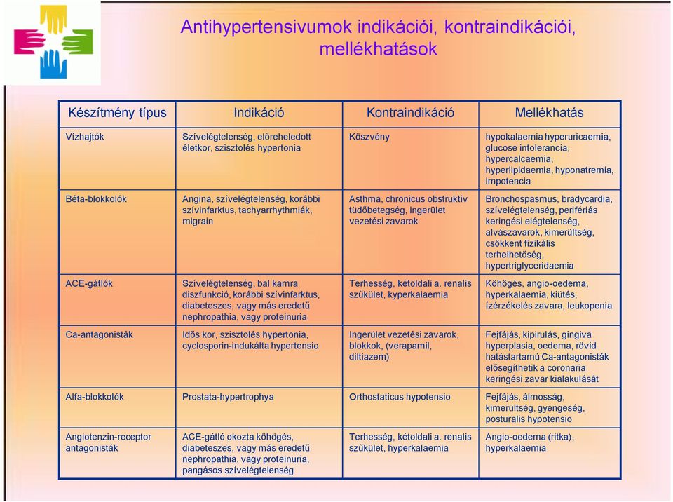 vagy más eredetű nephropathia, vagy proteinuria Idős kor, szisztolés hypertonia, cyclosporin-indukálta hypertensio Köszvény Asthma, chronicus obstruktiv tüdőbetegség, ingerület vezetési zavarok