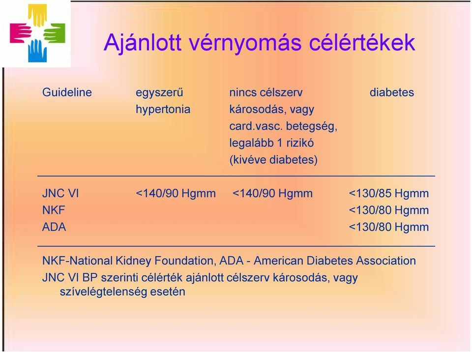 betegség, legalább 1 rizikó (kivéve diabetes) JNC VI <140/90 Hgmm <140/90 Hgmm <130/85 Hgmm NKF