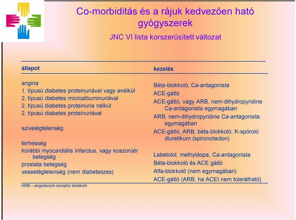 típusú diabetes proteinuriával szívelégtelenség terhesség korábbi myocardiális infarctus, vagy koszorúér betegség prostata betegség veseelégtelenség (nem diabeteszes) ARB angiotenzin receptor