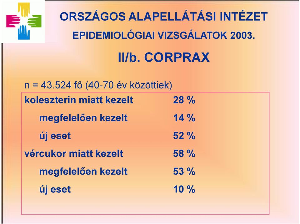 524 fő (40-70 év közöttiek) koleszterin miatt kezelt 28 %