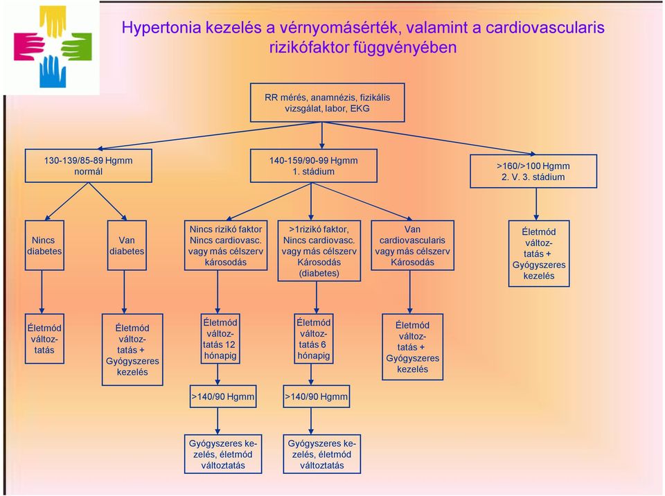 vagy más célszerv Károsodás (diabetes) Van cardiovascularis vagy más célszerv Károsodás Életmód változtatás + Gyógyszeres kezelés Életmód változtatás Életmód változtatás + Gyógyszeres