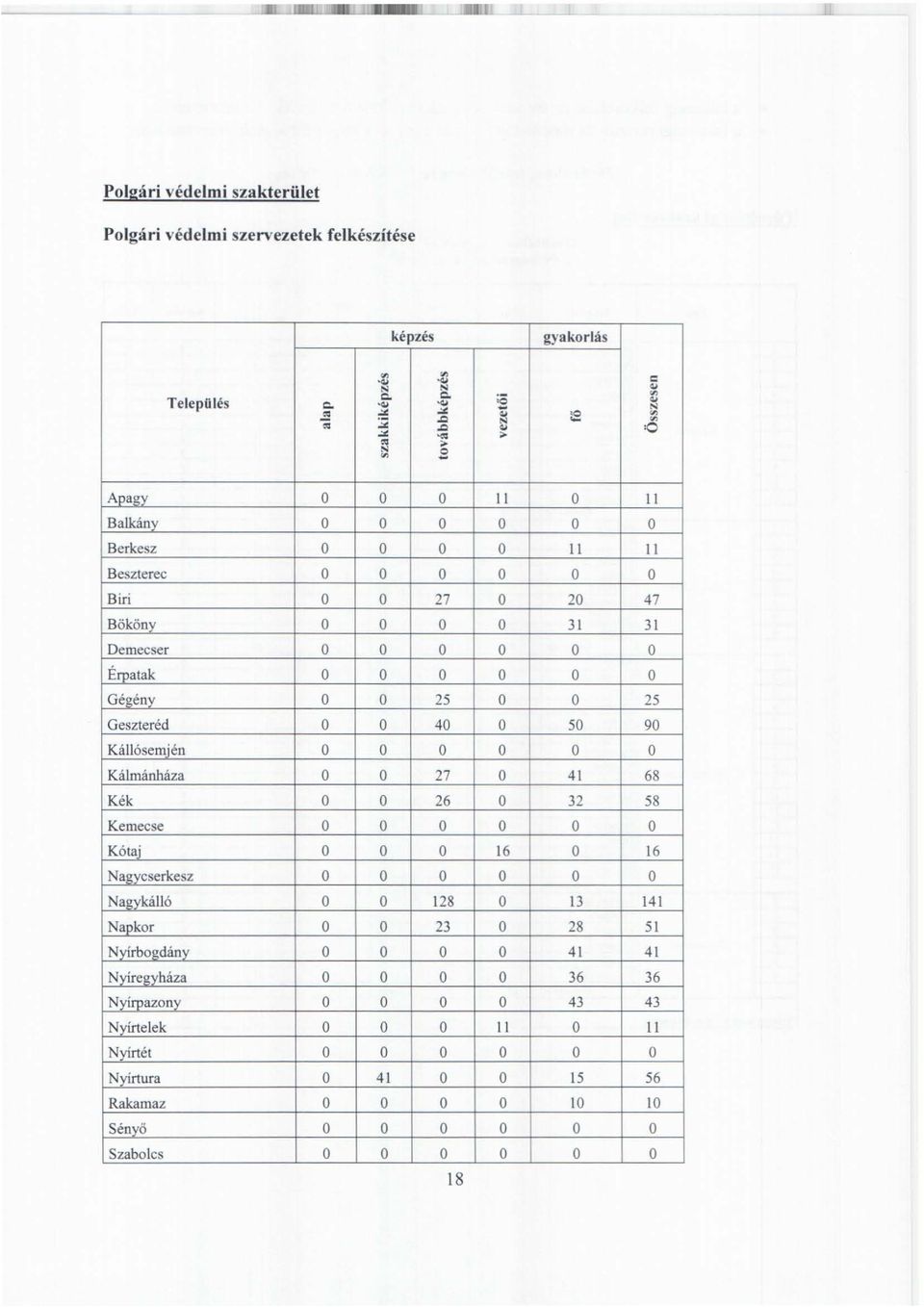 Nyírtelek Nyírtét Nyírtura Rakamaz S é n yő Szabolcs képzés gyakorlás :g II 20 31 50 41 32 13 28 41 36 43 15 10 = " ~ " N ~ ~ ' II II 47