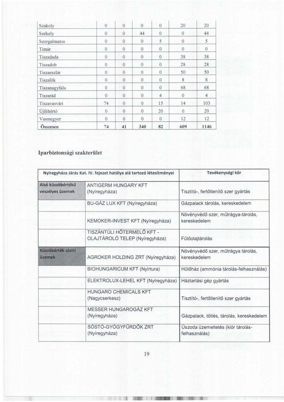 fejezet hatálya alá tartozó létesítményei Tevékenységi kör I Alsó ANTIGERM HUNGARY KFT veszélyes üzemek (Nyíregyháza) Tisztító-. fertőtlen í tő szer gyártás I Rt 1_r.