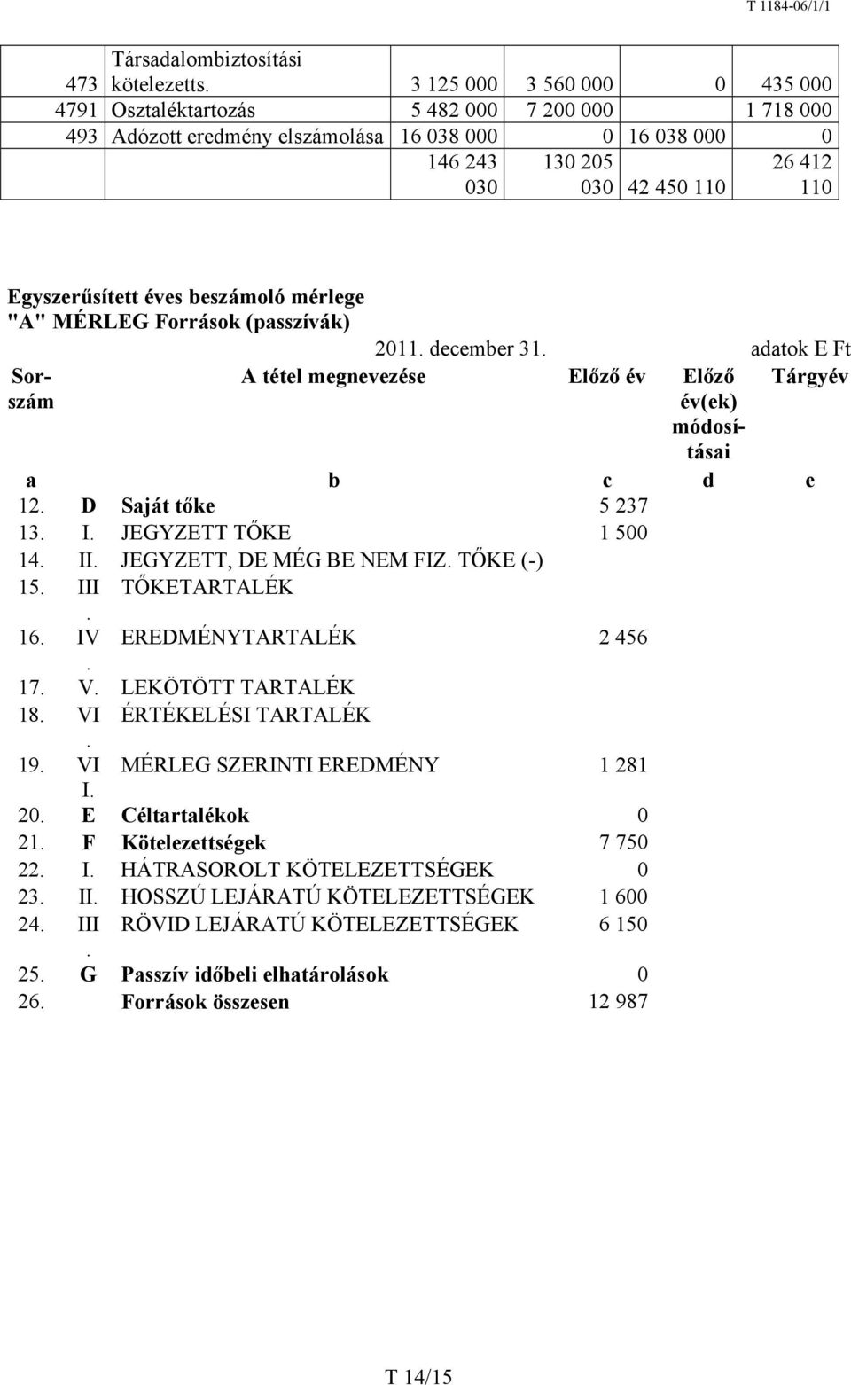 Egyszerűsített éves beszámoló mérlege "A" MÉRLEG Források (passzívák) Sorszám 2011. december 31. adatok E Ft Tárgyév A tétel megnevezése Előző év Előző év(ek) módosításai a b c d e 12.