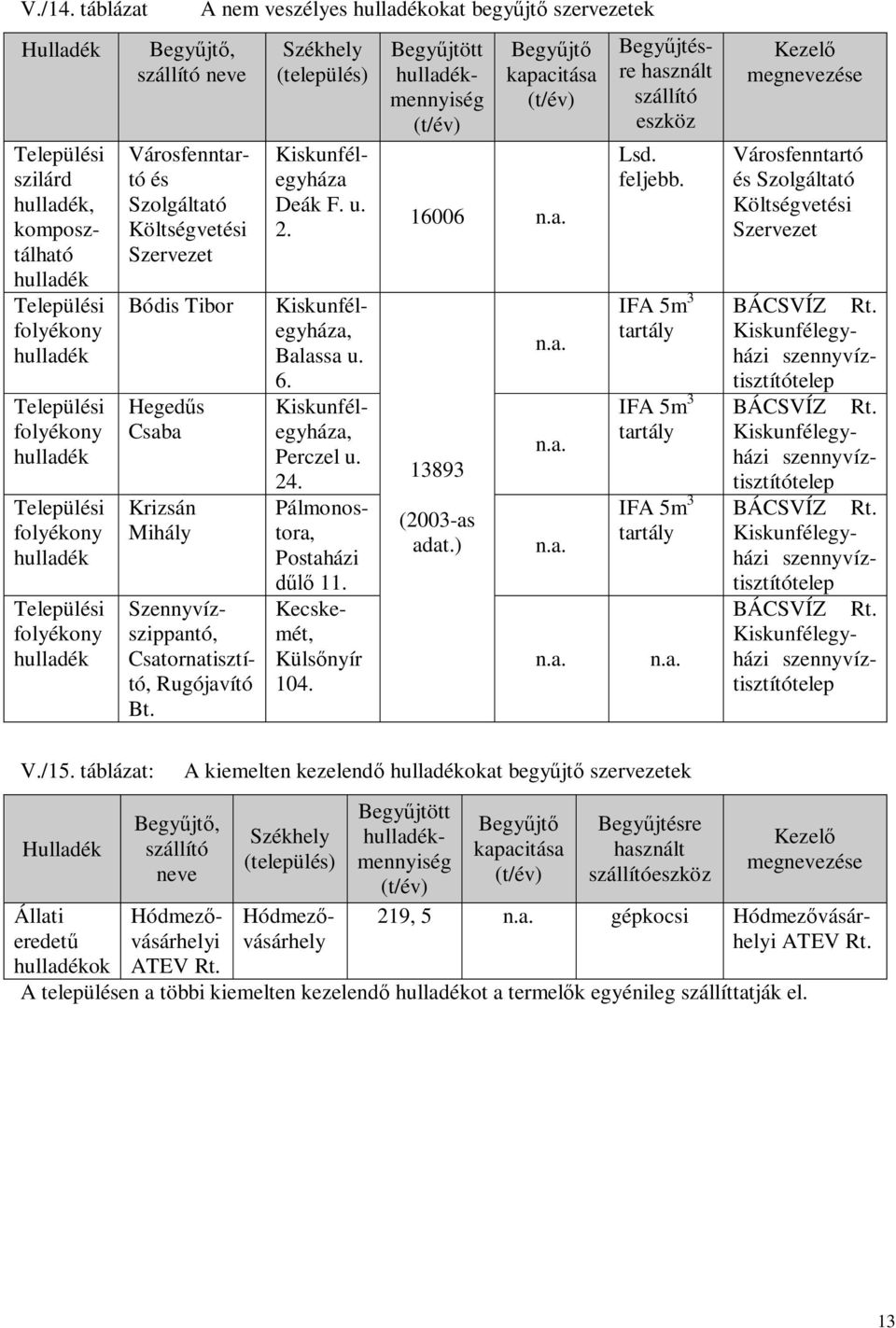 folyékony hulladék Városfenntartó és Szolgáltató Költségvetési Szervezet Bódis Tibor Hegedűs Csaba Krizsán Mihály Szennyvízszippantó, Csatornatisztító, Rugójavító Bt.