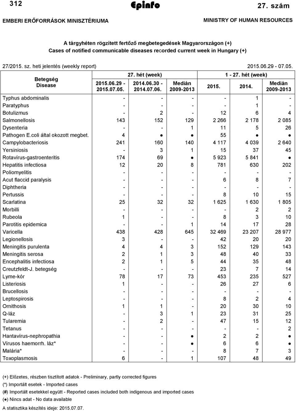 heti jelentés (weekly report) 2015.06.29-07.05. Betegség Disease 2015.06.29-2015.07.05. 27. hét (week) 1-27. hét (week) 2014.