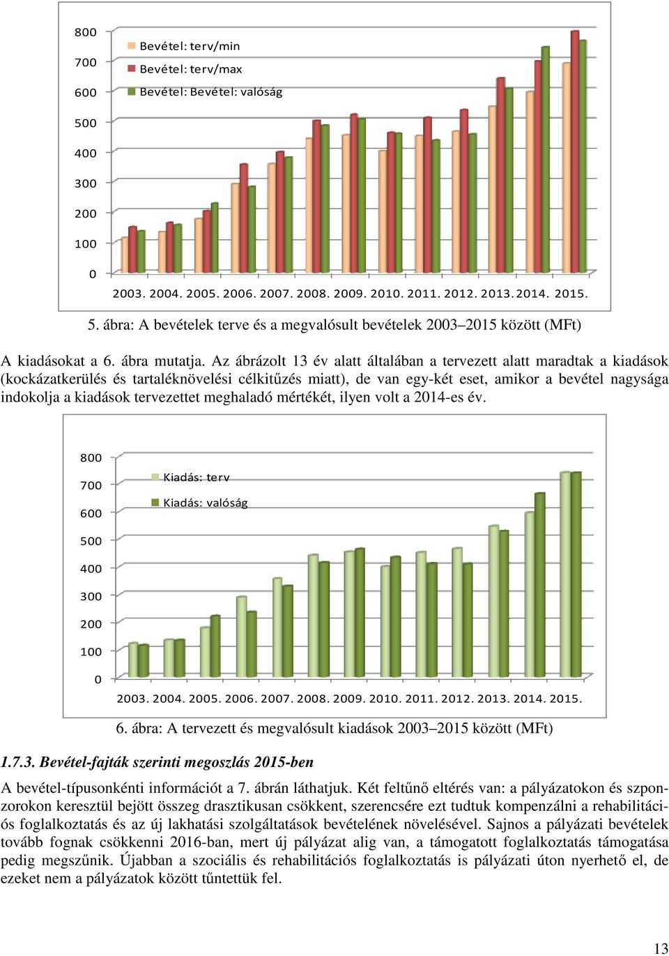 Az ábrázolt 13 év alatt általában a tervezett alatt maradtak a kiadások (kockázatkerülés és tartaléknövelési célkitűzés miatt), de van egy-két eset, amikor a bevétel nagysága indokolja a kiadások