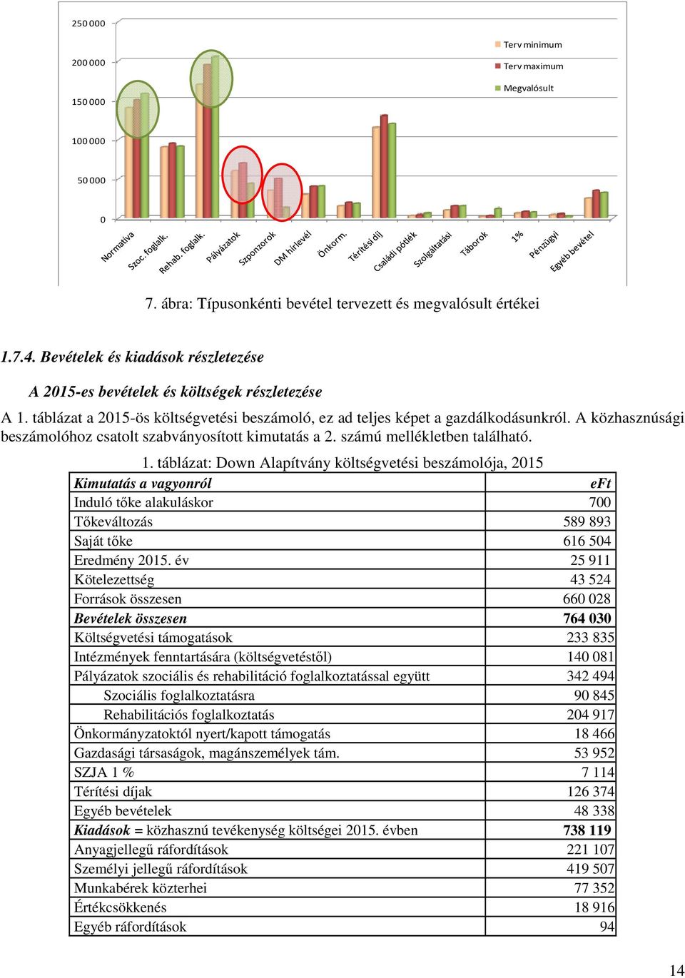 A közhasznúsági beszámolóhoz csatolt szabványosított kimutatás a 2. számú mellékletben található. 1.