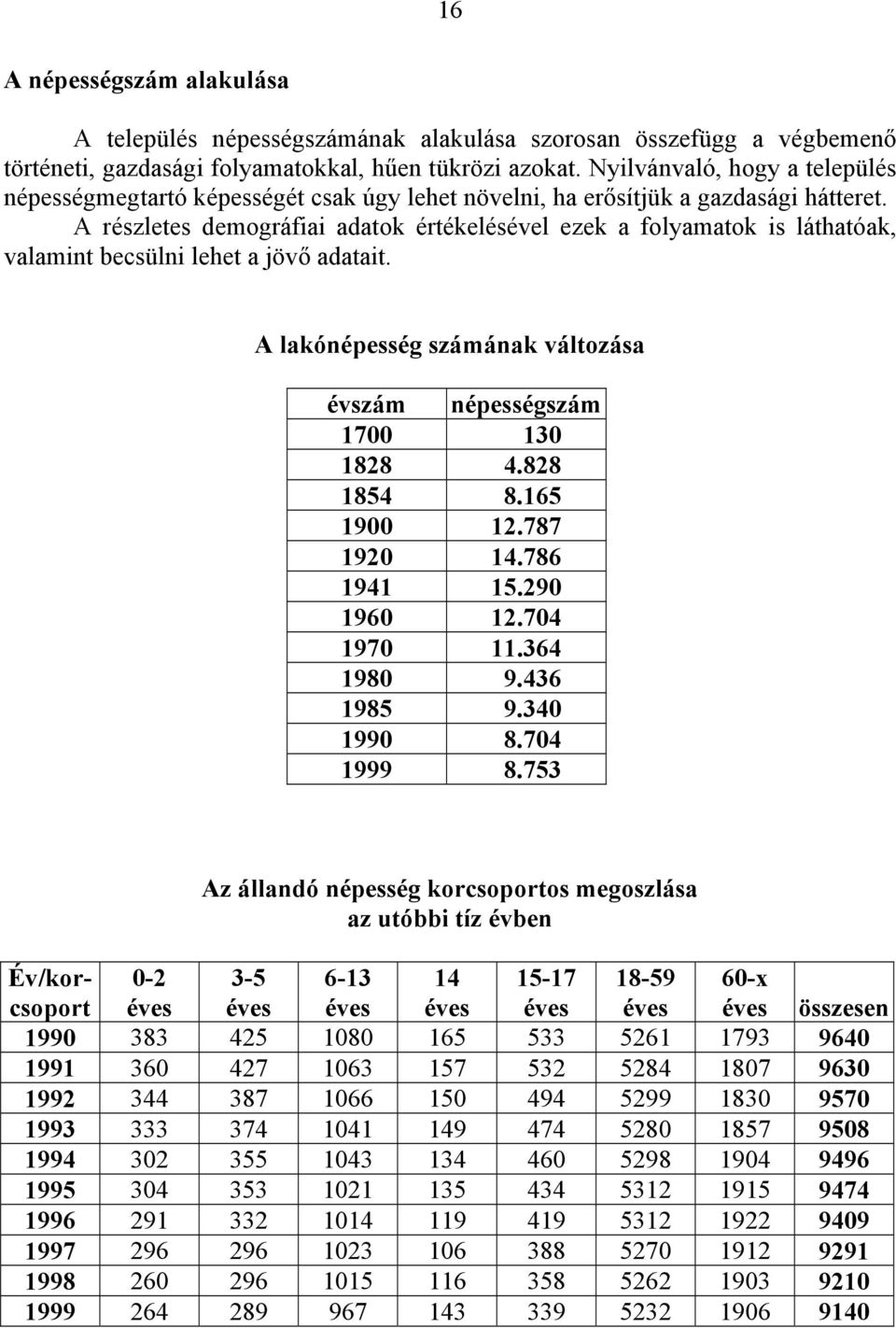 A részletes demográfiai adatok értékelésével ezek a folyamatok is láthatóak, valamint becsülni lehet a jövő adatait. A lakónépesség számának változása évszám népességszám 1700 130 1828 4.828 1854 8.