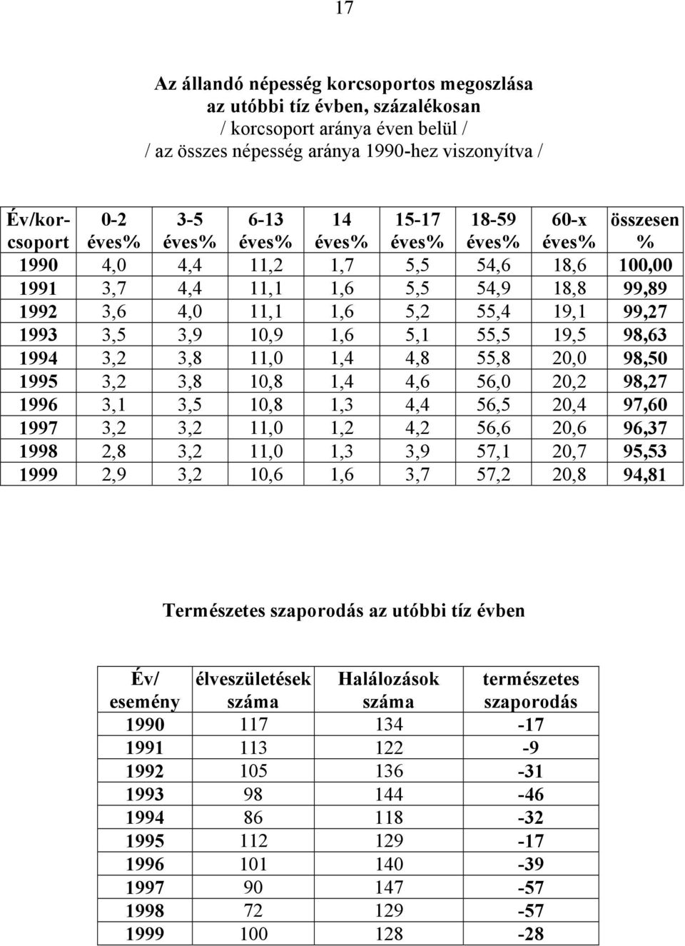 3,5 3,9 10,9 1,6 5,1 55,5 19,5 98,63 1994 3,2 3,8 11,0 1,4 4,8 55,8 20,0 98,50 1995 3,2 3,8 10,8 1,4 4,6 56,0 20,2 98,27 1996 3,1 3,5 10,8 1,3 4,4 56,5 20,4 97,60 1997 3,2 3,2 11,0 1,2 4,2 56,6 20,6