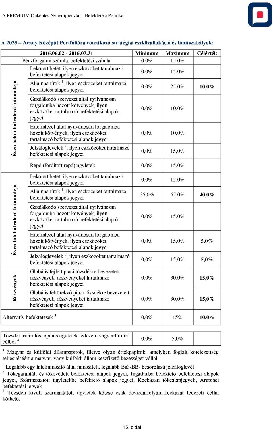 repó) ügyletek tartalmazó tartalmazó bevezetett 35,0% 65,0% 40,0% 5,0% 5,0% 0,0% 3 0,0% 3 Alternatív befektetések 3 0,0% 15% 10,0% arbitrázs célból