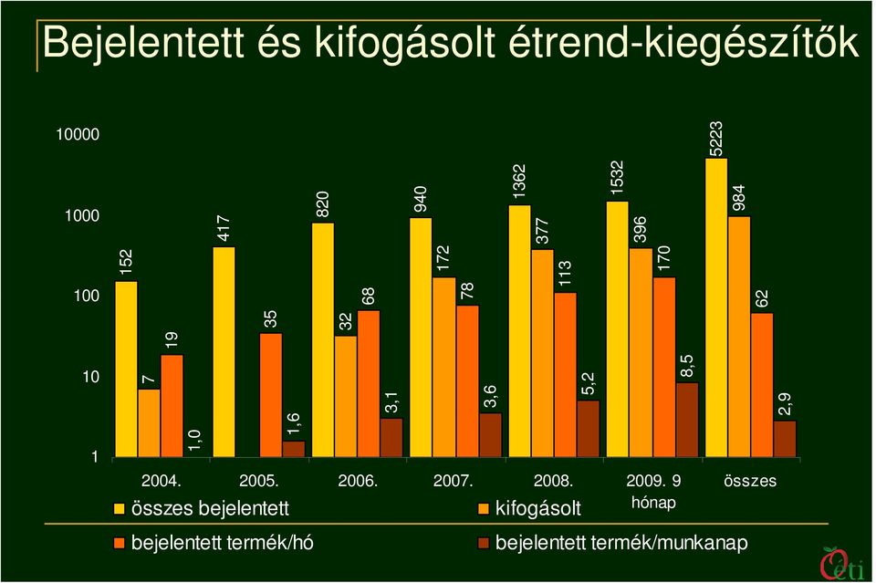 3,1 3,6 5,2 8,5 2,9 2004. 2005. 2006. 2007. 2008. 2009.