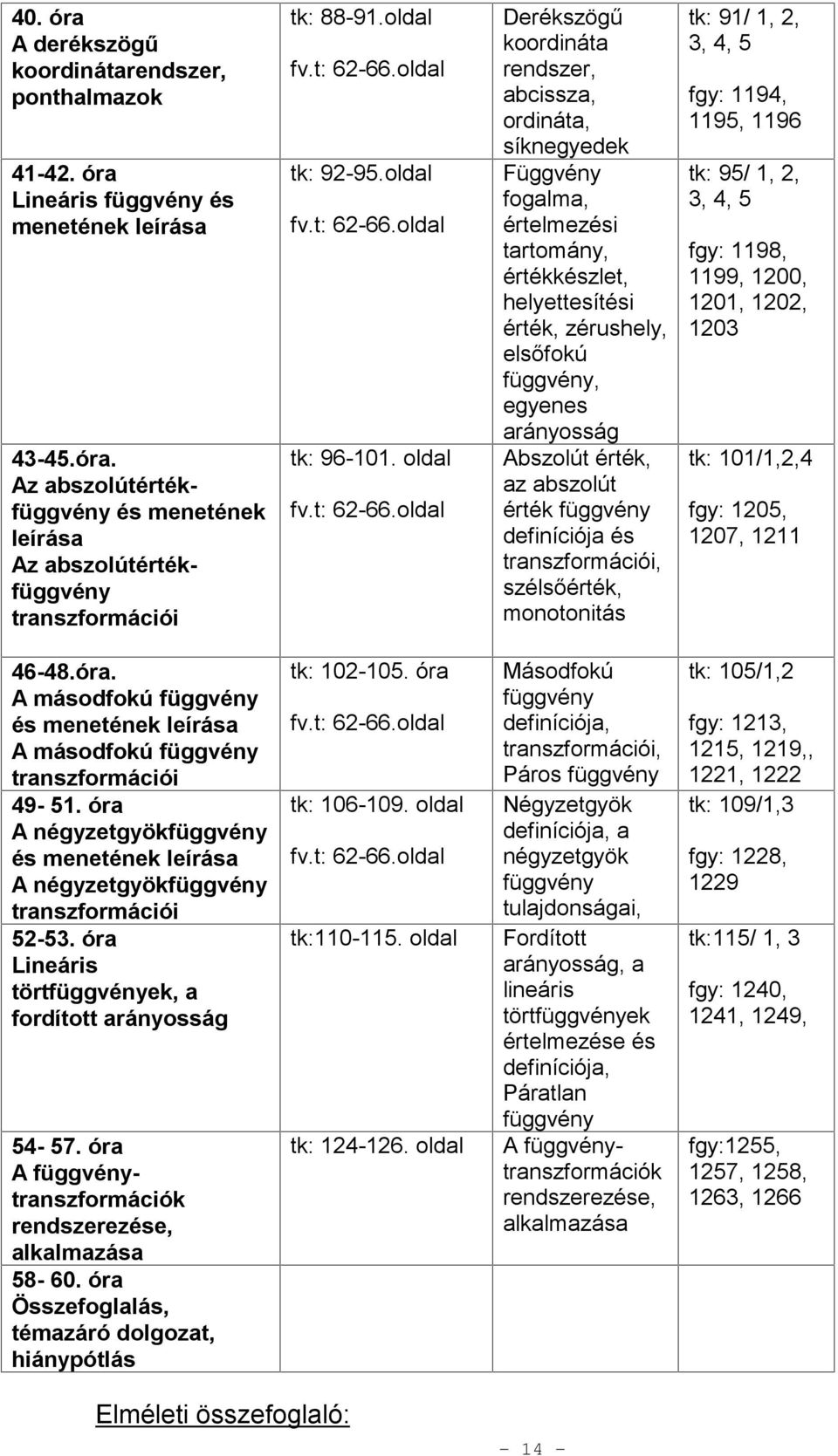 óra Lineáris törtfüggvények, a fordított arányosság tk: 10-105. óra 54-57. óra A függvénytranszformációk rendszerezése, alkalmazása 58-60. óra Összefoglalás, témazáró dolgozat, hiánypótlás tk: 14-16.