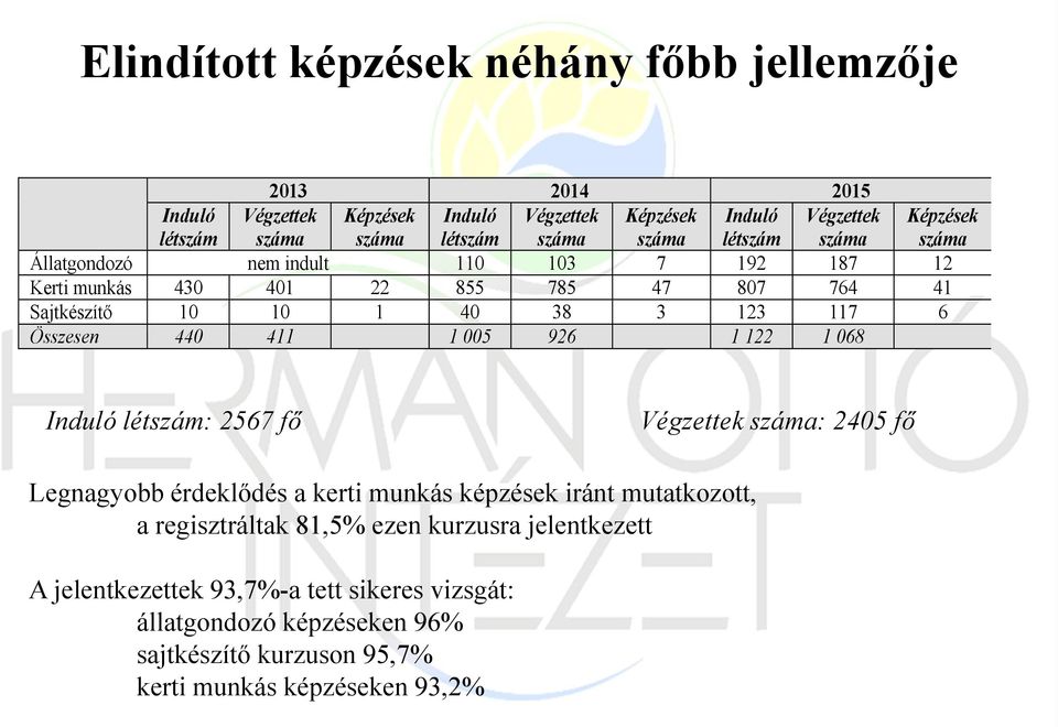 Összesen 440 411 1 005 926 1 122 1 068 Induló létszám: 2567 fő Végzettek száma: 2405 fő Legnagyobb érdeklődés a kerti munkás képzések iránt mutatkozott, a