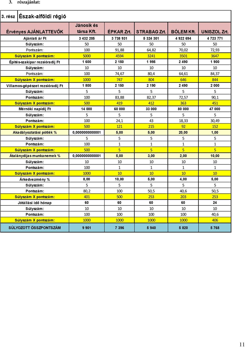 munkanemek % Árkedvezmény % Jótállási idő hónap SÚLYOZOTT ÖSSZPONTSZÁM Jánosik és társa Kft. ÉPKAR Zrt. STRABAG Zrt. BÓLEM Kft. UNISZOL Zrt.