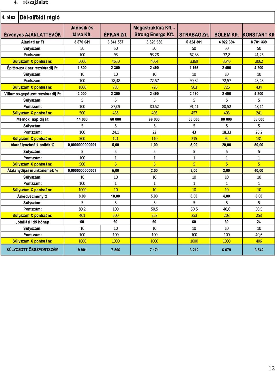 munkanemek % Árkedvezmény % Jótállási idő hónap SÚLYOZOTT ÖSSZPONTSZÁM Jánosik és társa Kft. ÉPKAR Zrt. Megastruktúra Kft. - Strong Energo Kft. STRABAG Zrt. BÓLEM Kft. KONSTART Kft.