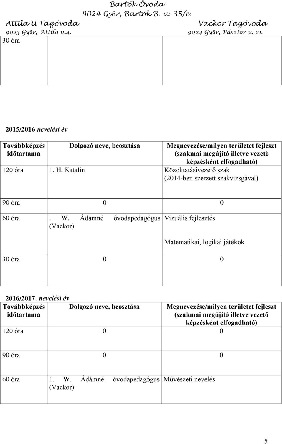 Ádámné (Vackor) Vizuális fejlesztés Matematikai, logikai játékok 30 óra 0 0 2016/2017.