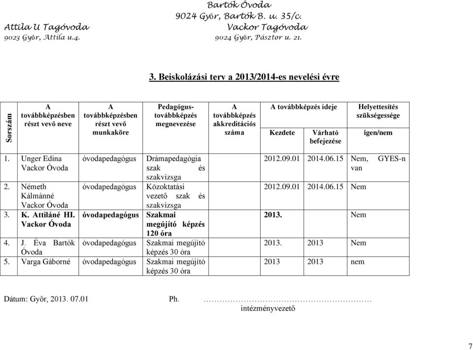 A továbbképzés ideje Kezdete Várható befejezése Helyettesítés szükségessége igen/nem 1. Unger Edina Drámapedagógia Vackor Óvoda szak és szakvizsga 2.