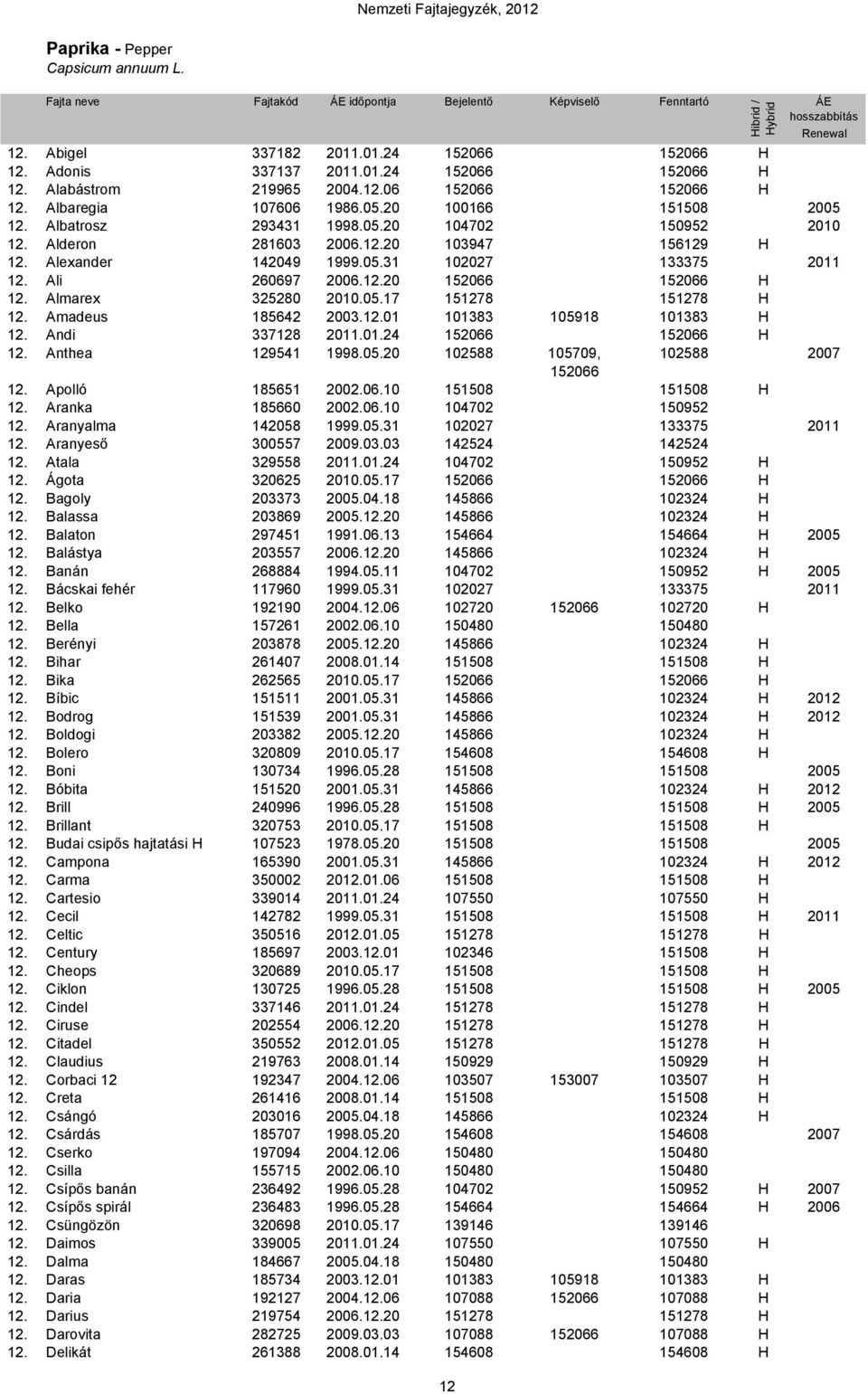 Ali 260697 2006.12.20 152066 152066 H 12. Almarex 325280 2010.05.17 151278 151278 H 12. Amadeus 185642 2003.12.01 101383 105918 101383 H 12. Andi 337128 2011.01.24 152066 152066 H 12.