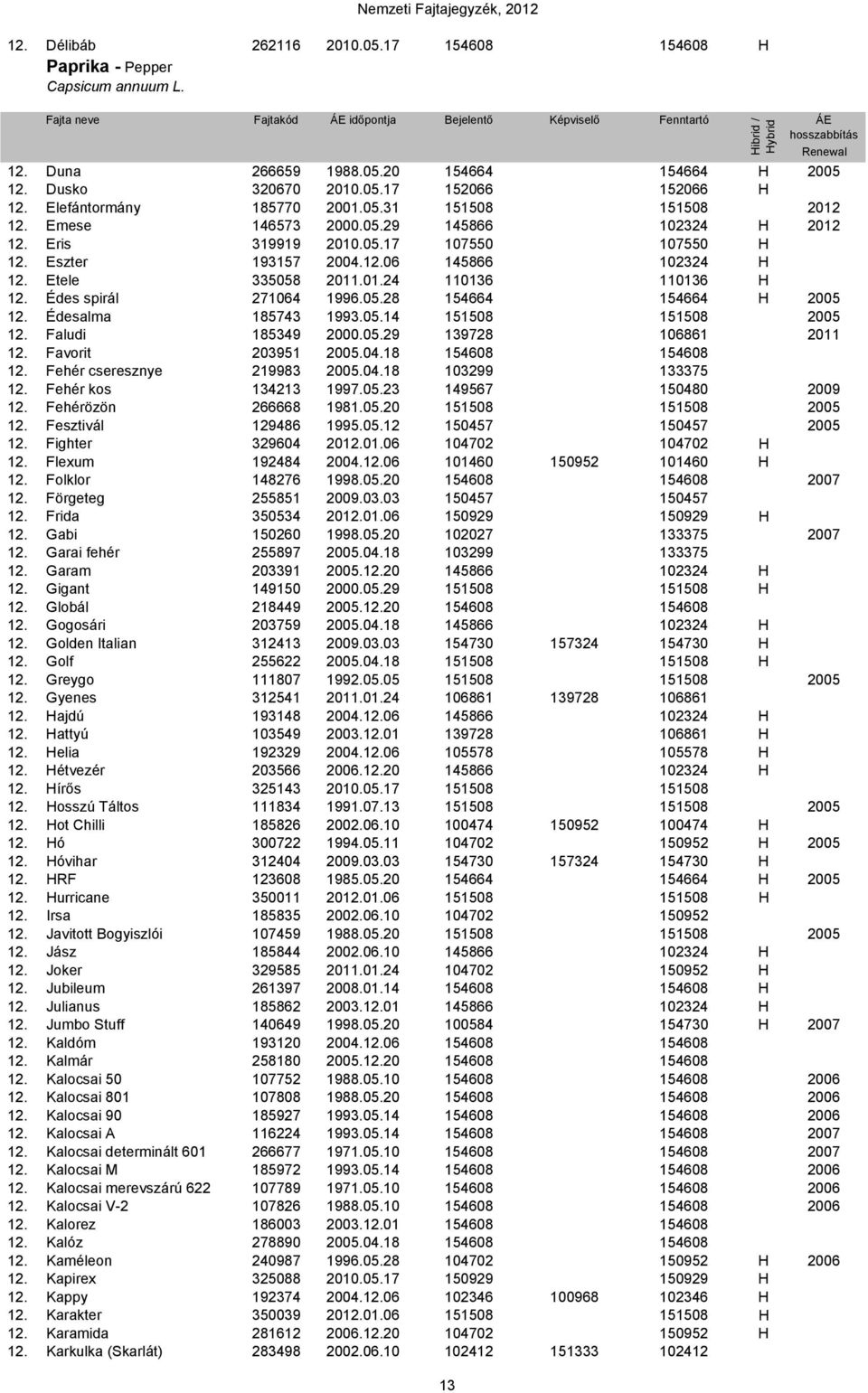 Eszter 193157 2004.12.06 145866 102324 H 12. Etele 335058 2011.01.24 110136 110136 H 12. Édes spirál 271064 1996.05.28 154664 154664 H 2005 12. Édesalma 185743 1993.05.14 151508 151508 2005 12.
