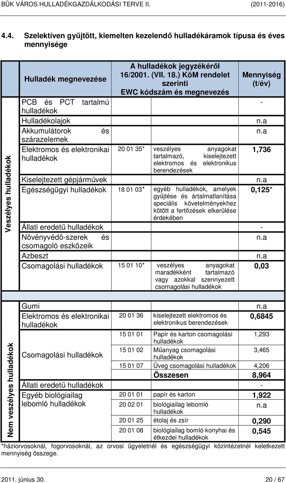 ) KöM rendelet szerinti EWC kódszám és megnevezés 20 01 35* veszélyes anyagokat tartalmazó, kiselejtezett elektromos és elektronikus berendezések Kiselejtezett gépjárművek Egészségügyi ok 18 01 03*