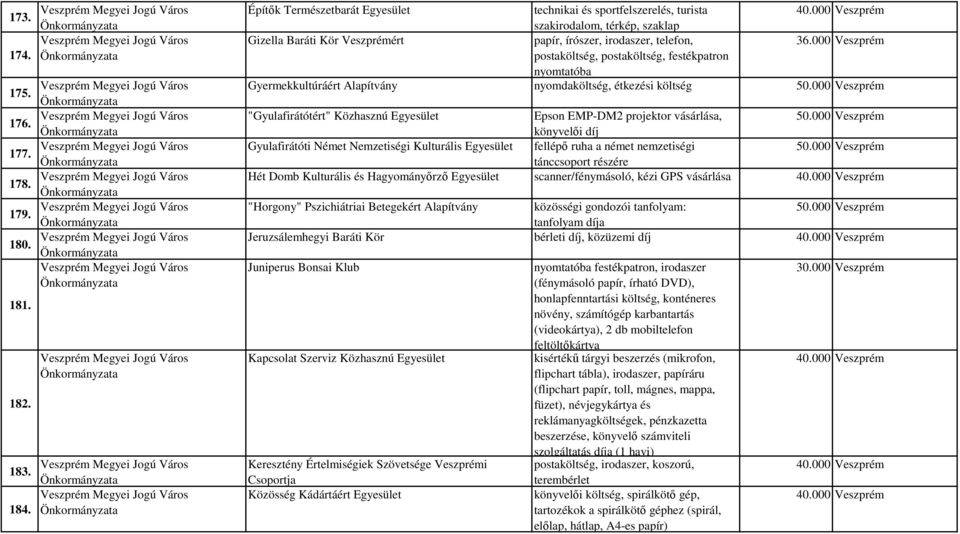 000 Veszprém postaköltség, postaköltség, festékpatron nyomtatóba Gyermekkultúráért Alapítvány nyomdaköltség, étkezési költség "Gyulafirátótért" Közhasznú Egyesület Epson EMP-DM2 projektor vásárlása,