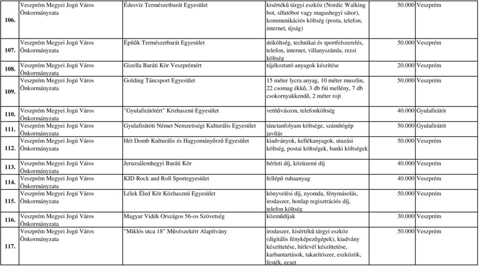 Építők Természetbarát Egyesület útiköltség, technikai és sportfelszerelés, telefon, internet, villanyszámla, rezsi költség Gizella Baráti Kör Veszprémért tájékoztató anyagok készítése 20.