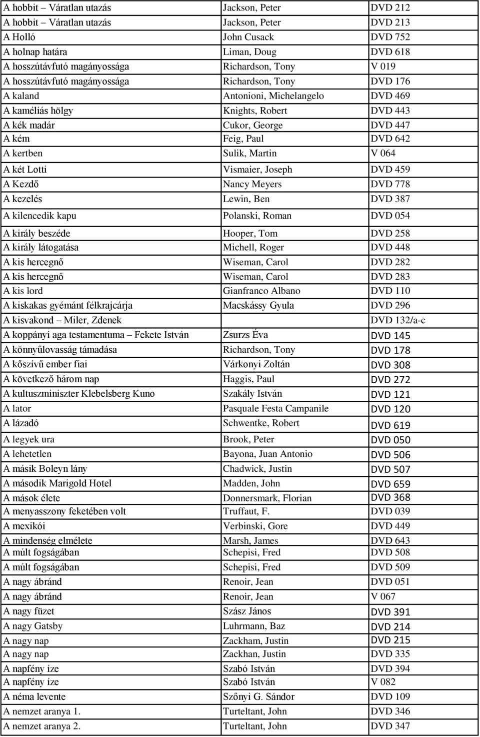 Feig, Paul DVD 642 A kertben Sulik, Martin V 064 A két Lotti Vismaier, Joseph DVD 459 A Kezdő Nancy Meyers DVD 778 A kezelés Lewin, Ben DVD 387 A kilencedik kapu Polanski, Roman DVD 054 A király