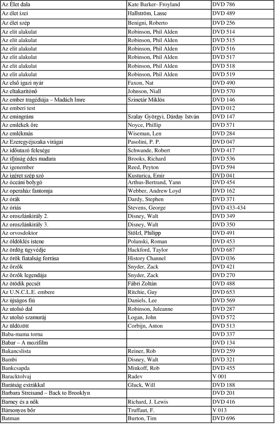 Az első igazi nyár Faxon, Nat DVD 490 Az eltakarítónő Johnson, Niall DVD 570 Az ember tragédiája Madách Imre Szinetár Miklós DVD 146 Az emberi test DVD 012 Az emingráns Szalay Györgyi, Dárday István
