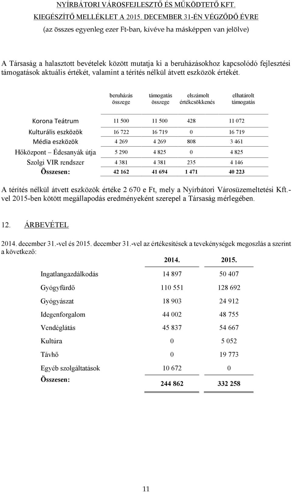 461 Hőközpont Édesanyák útja 5 290 4 825 0 4 825 Szolgi VIR rendszer 4 381 4 381 235 4 146 Összesen: 42 162 41 694 1 471 40 223 A térítés nélkül átvett eszközök értéke 2 670 e Ft, mely a Nyírbátori