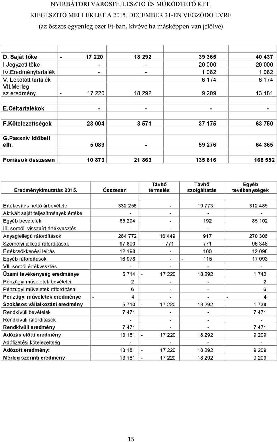 5 089-59 276 64 365 Források összesen 10 873 21 863 135 816 168 552 Eredménykimutatás 2015.