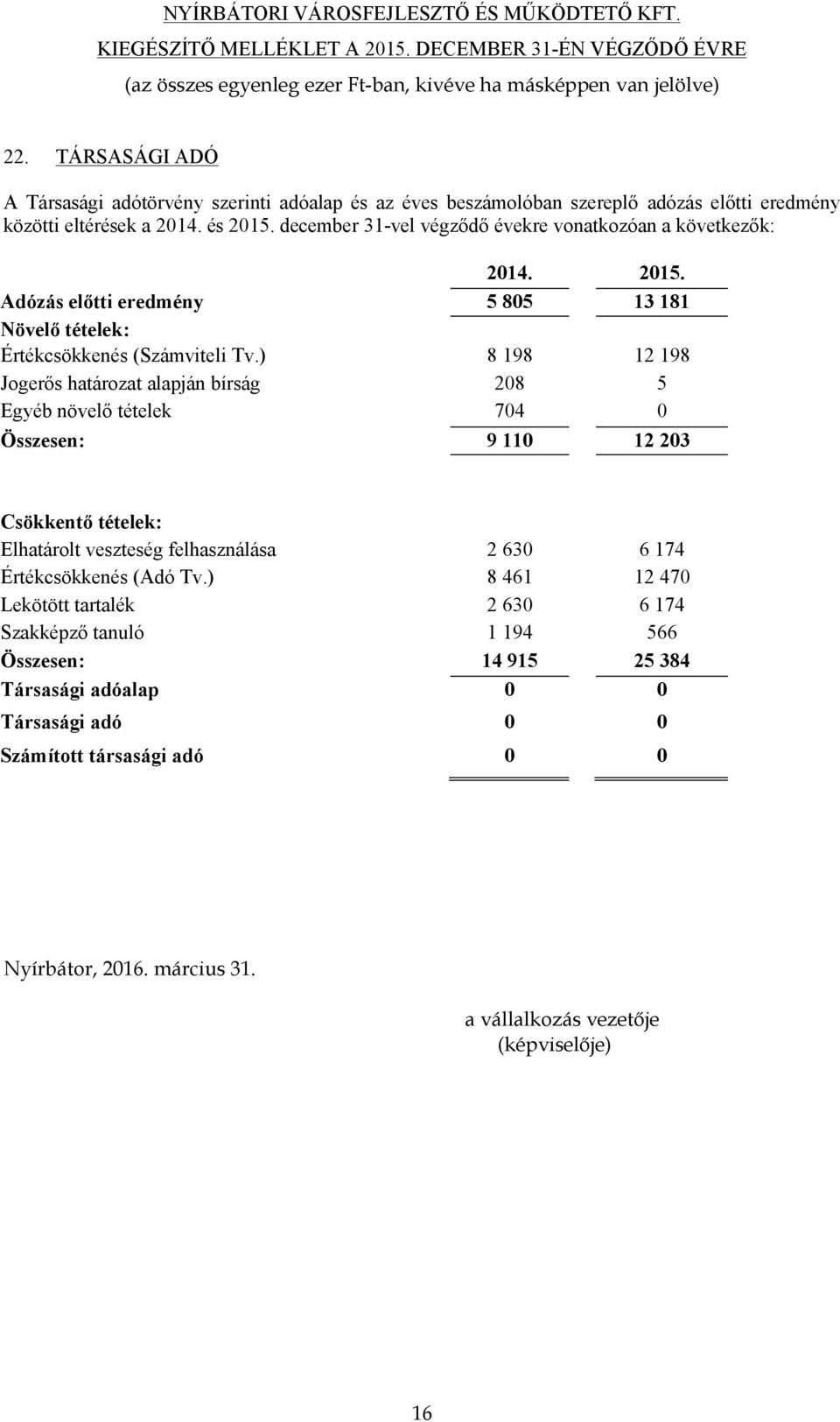 ) 8 198 12 198 Jogerős határozat alapján bírság 208 5 Egyéb növelő tételek 704 0 Összesen: 9 110 12 203 Csökkentő tételek: Elhatárolt veszteség felhasználása 2 630 6 174