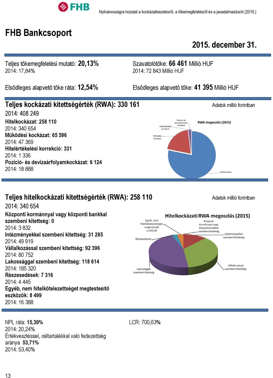 Elsődleges alapvető tőke: 41 395 Millió HUF Teljes kockázati kitettségérték (RWA): 33 161 214: 48 249 Hitelkockázat: 258 11 214: 34 654 Működési kockázat: 65 596 214: 47 369 Hitelértékelési