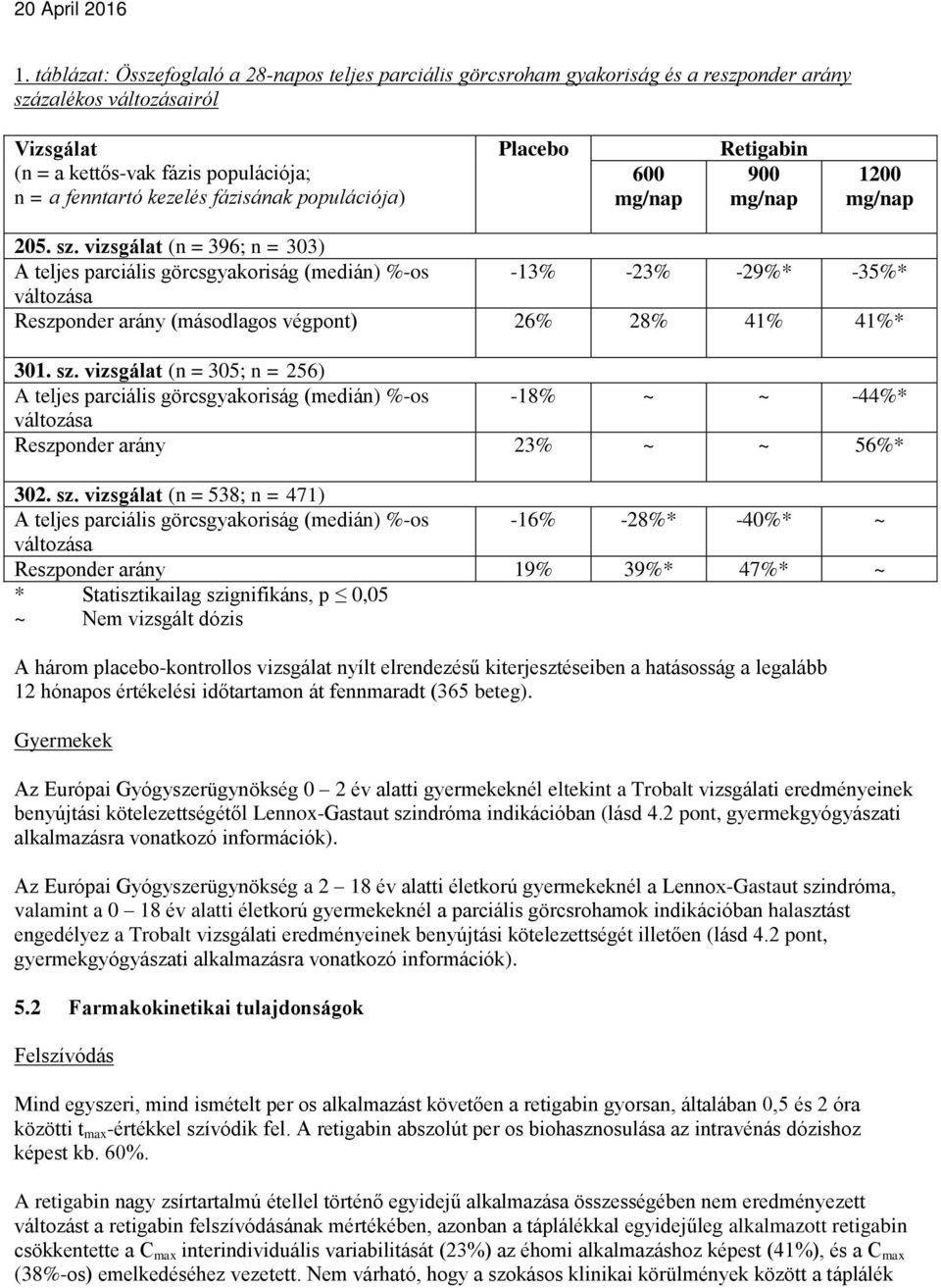 vizsgálat (n = 396; n = 303) A teljes parciális görcsgyakoriság (medián) %-os -13% -23% -29%* -35%* változása Reszponder arány (másodlagos végpont) 26% 28% 41% 41%* 301. sz.