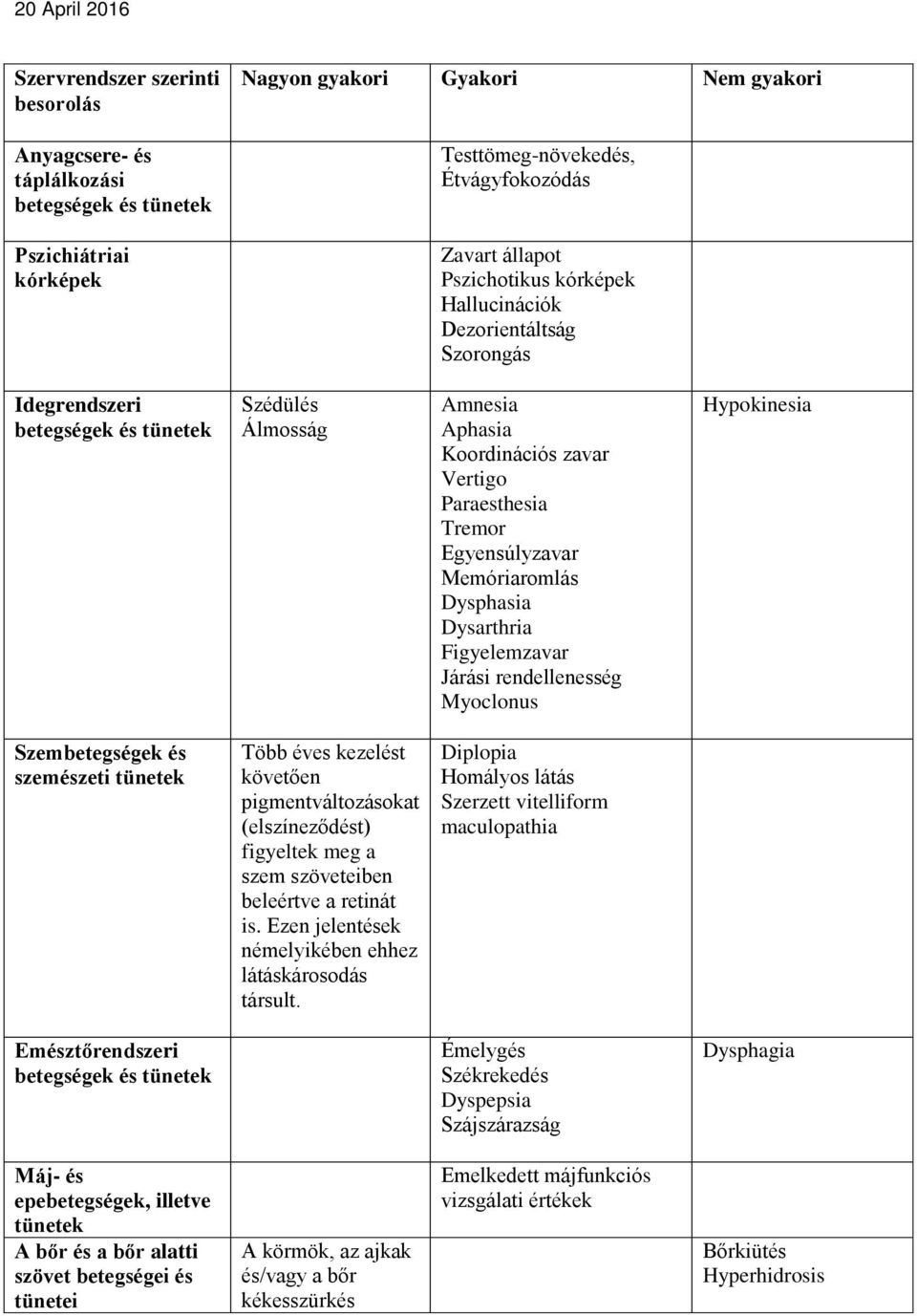 Memóriaromlás Dysphasia Dysarthria Figyelemzavar Járási rendellenesség Myoclonus Hypokinesia Szembetegségek és szemészeti tünetek Több éves kezelést követően pigmentváltozásokat (elszíneződést)