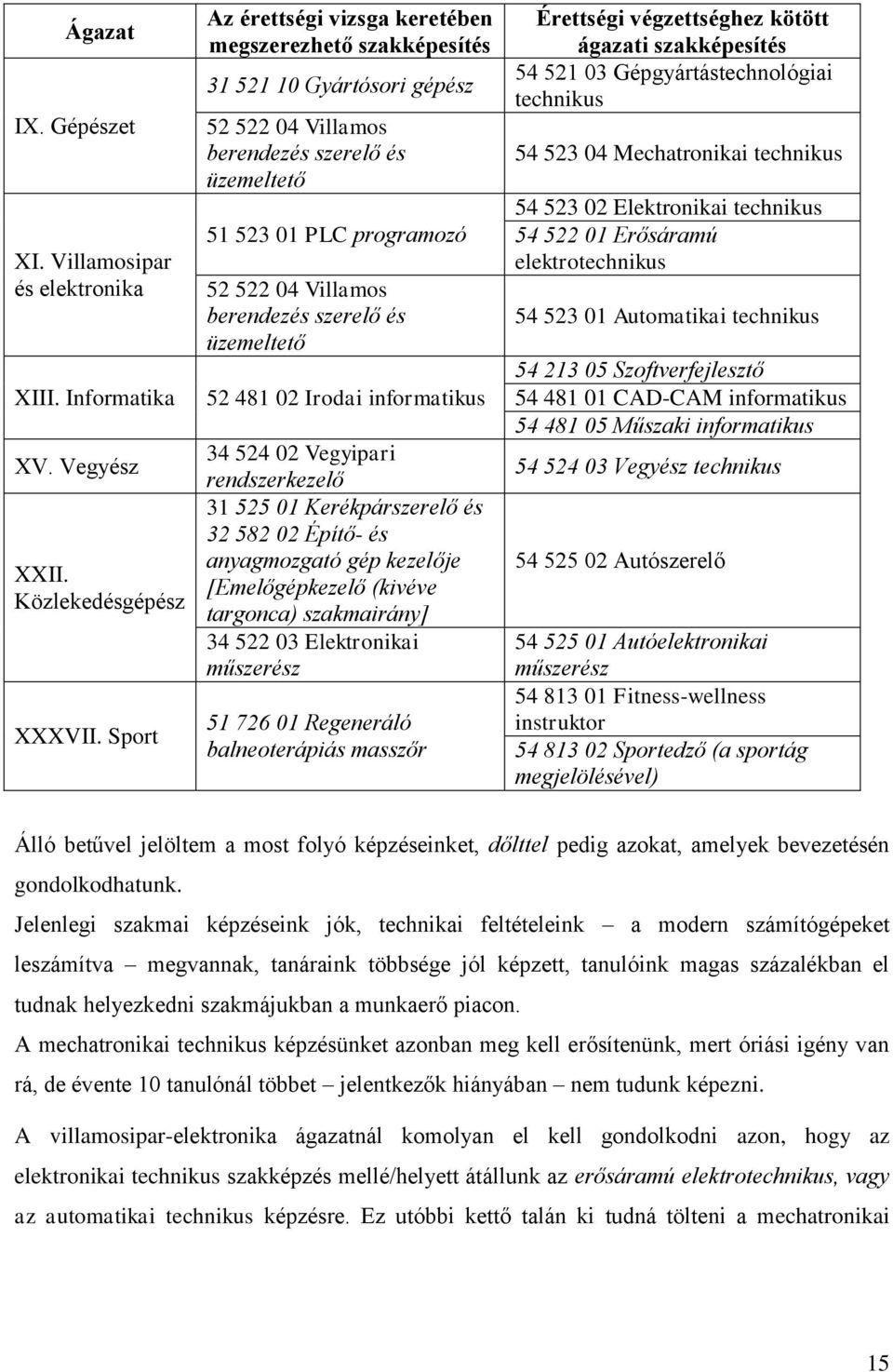 szerelő és üzemeltető 52 481 02 Irodai informatikus 34 524 02 Vegyipari rendszerkezelő 31 525 01 Kerékpárszerelő és 32 582 02 Építő- és anyagmozgató gép kezelője [Emelőgépkezelő (kivéve targonca)