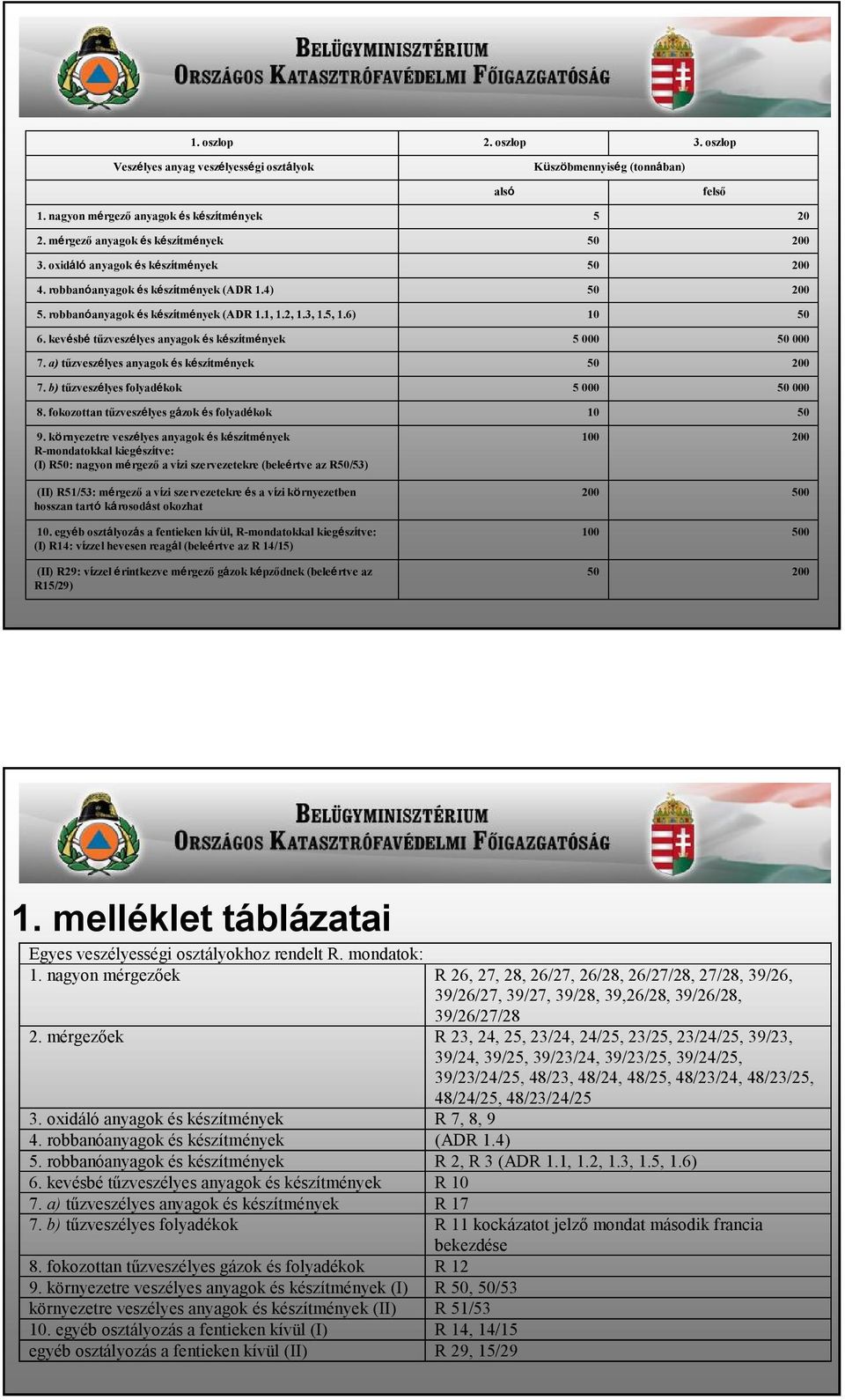 a) tűzveszélyes anyagok és készítmények 7. b) tűzveszélyes folyadékok 8. fokozottan tűzveszélyes gázok és folyadékok 9.