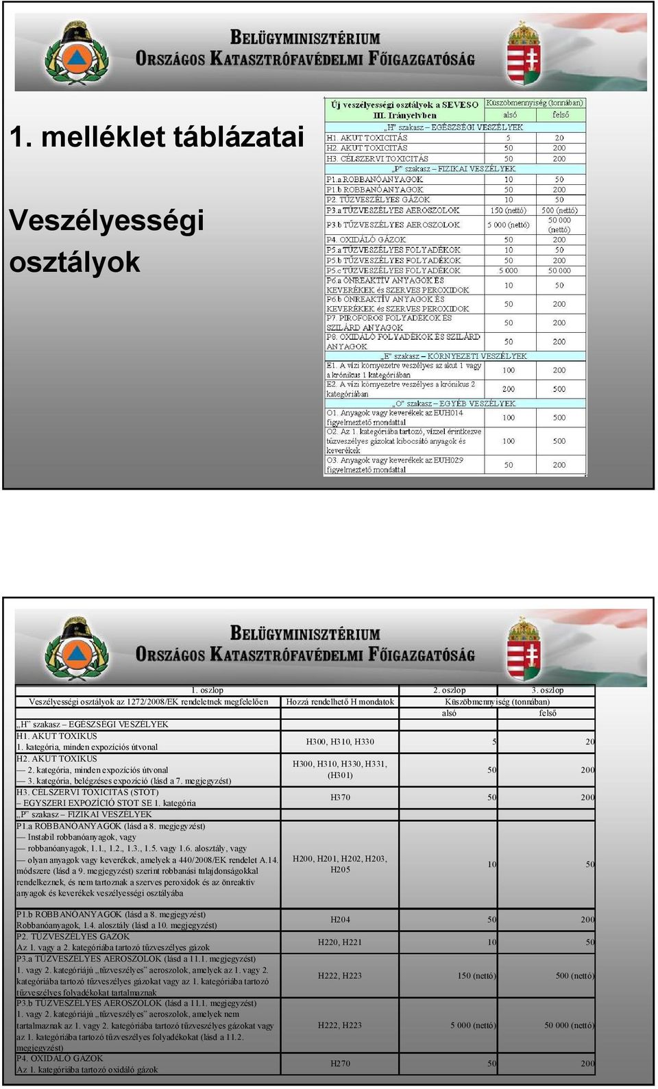 CÉLSZERVI TOXICITÁS (STOT) EGYSZERI EXPOZÍCIÓ STOT SE 1. kategória P szakasz FIZIKAI VESZÉLYEK P1.a ROBBANÓANYAGOK (lásd a 8. megjegyzést) Instabil robbanóanyagok, vagy robbanóanyagok, 1.1., 1.2., 1.3.