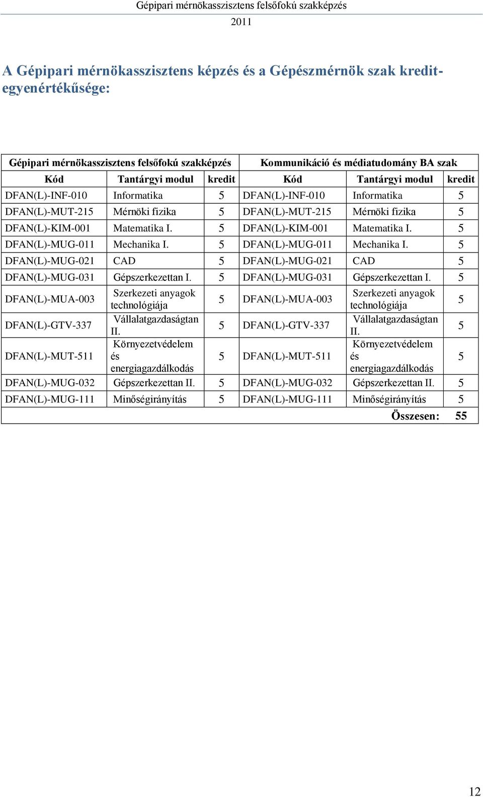 5 DFAN(L)-MUG-011 Mechanika I. 5 DFAN(L)-MUG-021 CAD 5 DFAN(L)-MUG-021 CAD 5 DFAN(L)-MUG-031 Gépszerkezettan I.