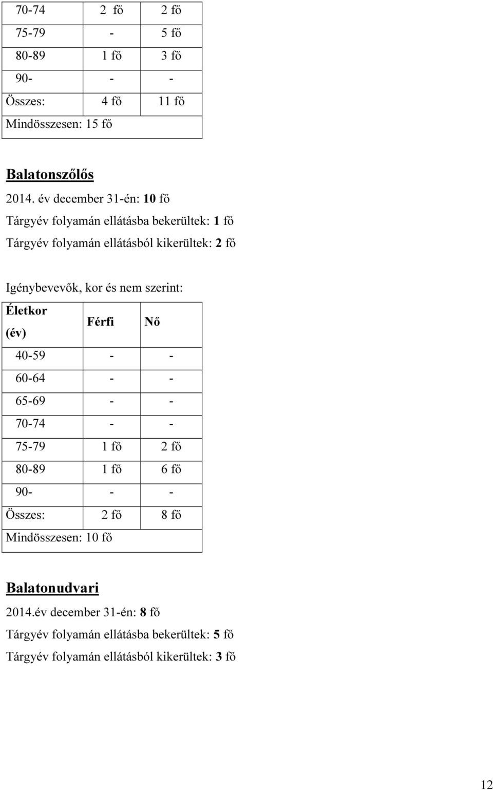 és nem szerint: Életkor (év) Férfi Nő 40-59 - - 60-64 - - 65-69 - - 70-74 - - 75-79 1 fő 2 fő 80-89 1 fő 6 fő 90- - - Összes: 2 fő 8