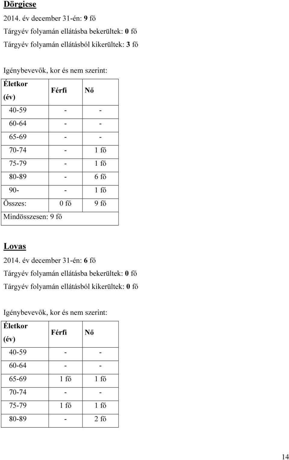 szerint: Életkor (év) Férfi Nő 40-59 - - 60-64 - - 65-69 - - 70-74 - 1 fő 75-79 - 1 fő 80-89 - 6 fő 90- - 1 fő Összes: 0 fő 9 fő