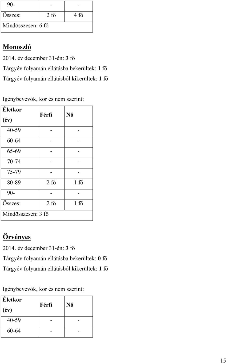 nem szerint: Életkor (év) Férfi Nő 40-59 - - 60-64 - - 65-69 - - 70-74 - - 75-79 - - 80-89 2 fő 1 fő 90- - - Összes: 2 fő 1 fő