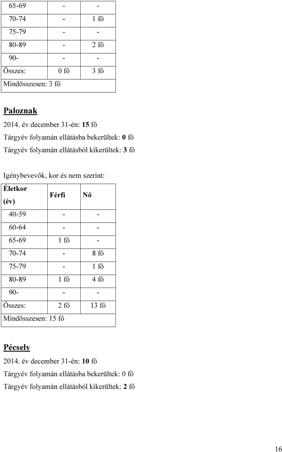 és nem szerint: Életkor (év) Férfi Nő 40-59 - - 60-64 - - 65-69 1 fő - 70-74 - 8 fő 75-79 - 1 fő 80-89 1 fő 4 fő 90- - - Összes: 2