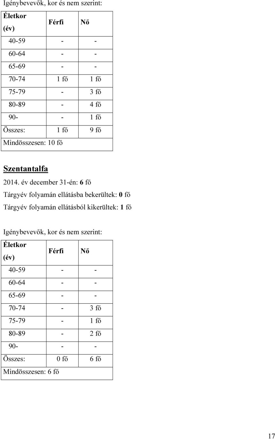 év december 31-én: 6 fő Tárgyév folyamán ellátásba bekerültek: 0 fő Tárgyév folyamán ellátásból kikerültek: 1 fő