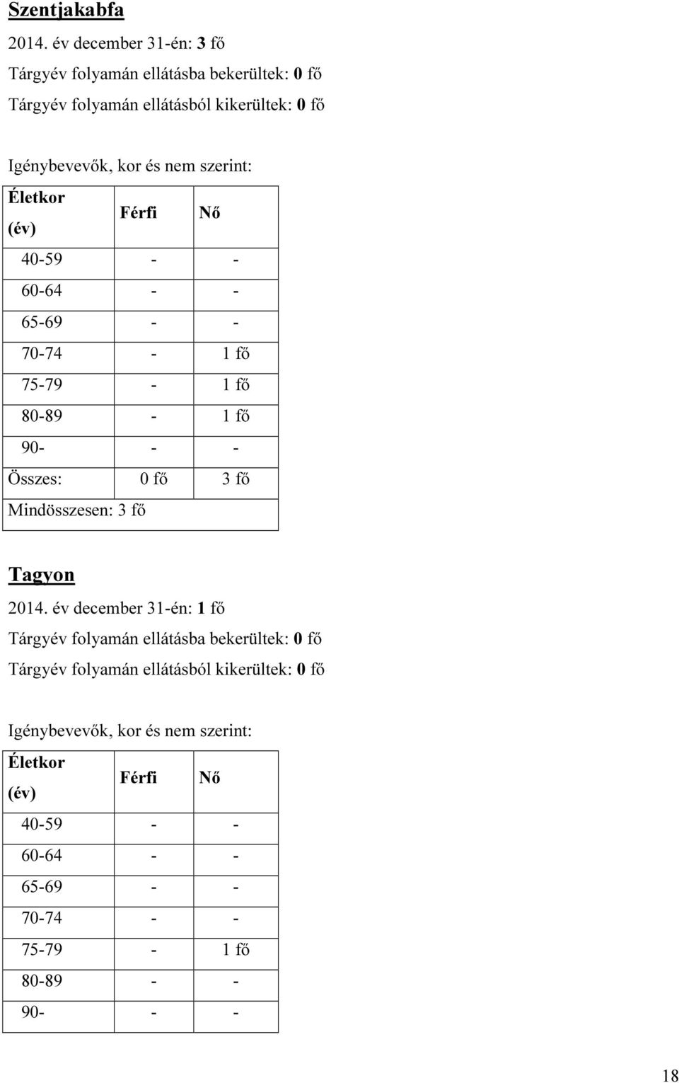 szerint: Életkor (év) Férfi Nő 40-59 - - 60-64 - - 65-69 - - 70-74 - 1 fő 75-79 - 1 fő 80-89 - 1 fő 90- - - Összes: 0 fő 3 fő Mindösszesen: