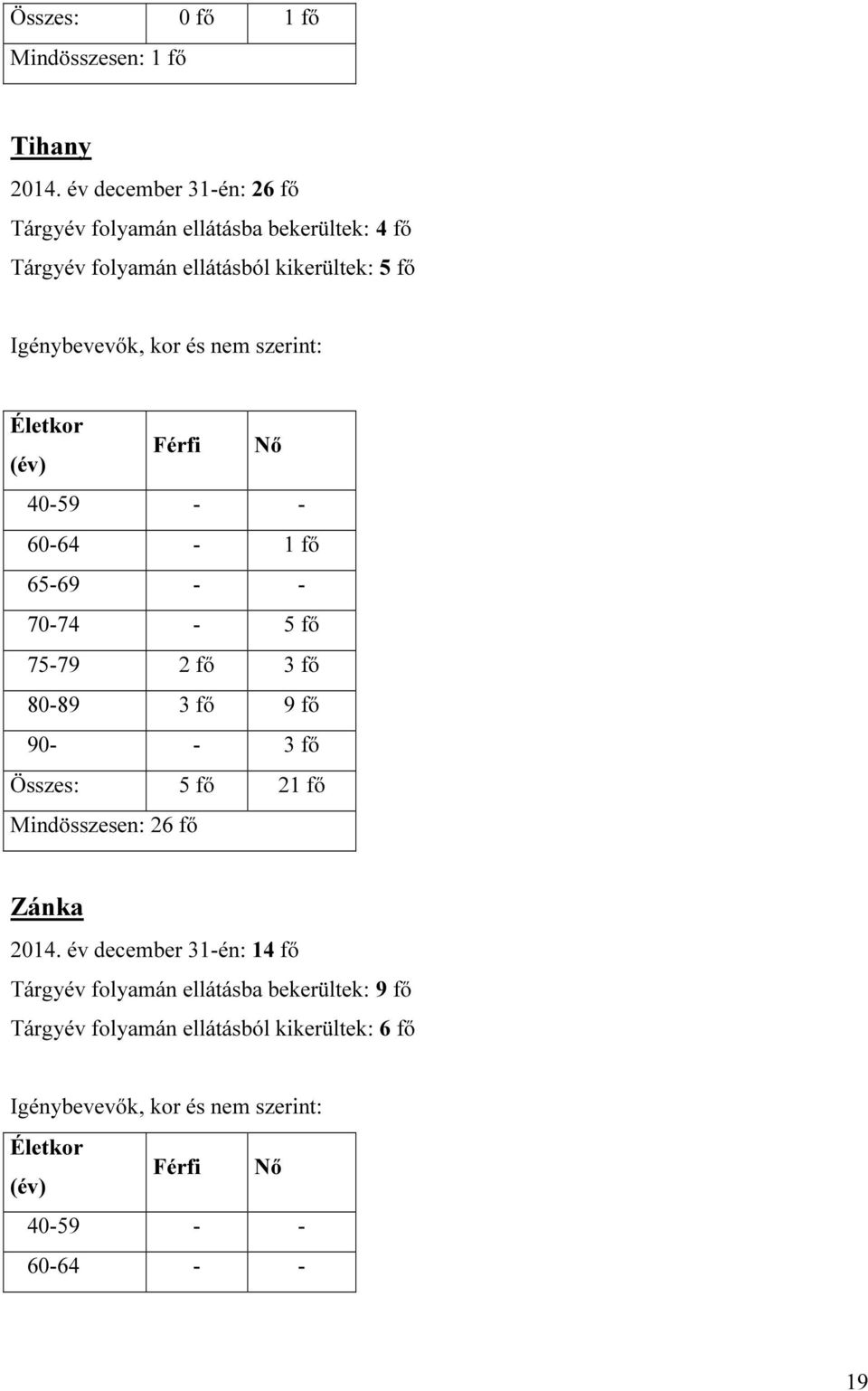 nem szerint: Életkor (év) Férfi Nő 40-59 - - 60-64 - 1 fő 65-69 - - 70-74 - 5 fő 75-79 2 fő 3 fő 80-89 3 fő 9 fő 90- - 3 fő Összes: 5 fő